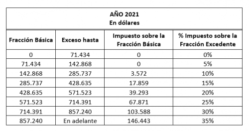 DONACIONES 2021