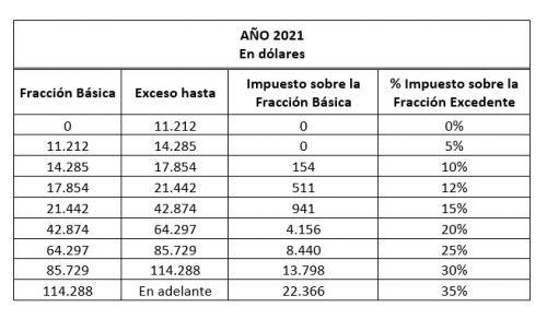IR 2021